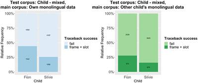 The Building Blocks of Child Bilingual Code-Mixing: A Cross-Corpus Traceback Approach
